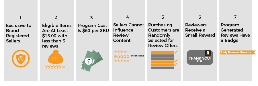 Infographic explaining 7 features of the Amazon Reviewer Program
