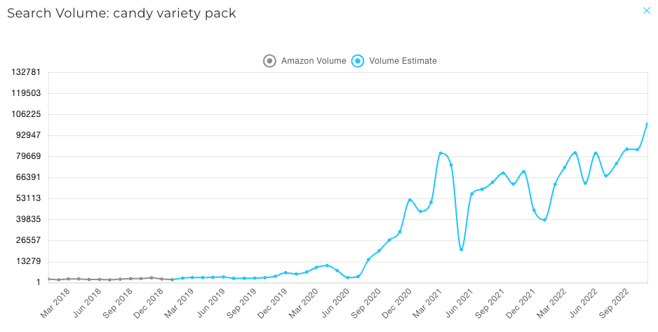 A graph showing that candy has a high Amazon search volume pretty consistently throughout the year