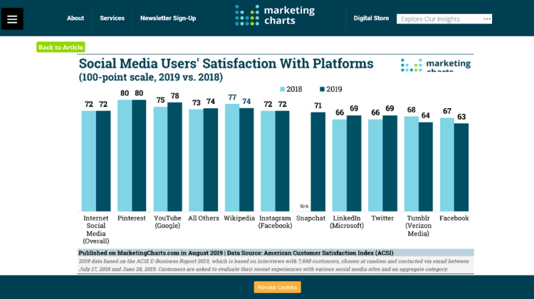 Bar chart of customer satisfaction rates regarding social media platforms showing Pinterest ranking high in customer satisfaction