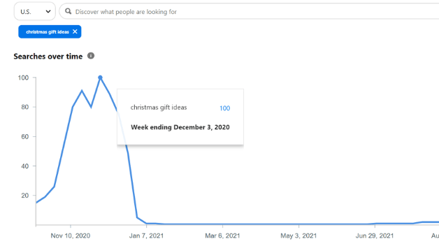 A graph from the Pinterest Trends tool showing the search volume on Pinterest for a seasonal query 